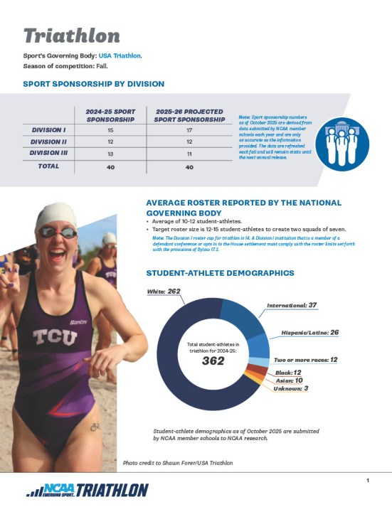 NCAA Emerging Sport October 2025
