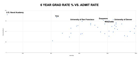Graduation rates versus admission rates for NCAA triathlon institutions