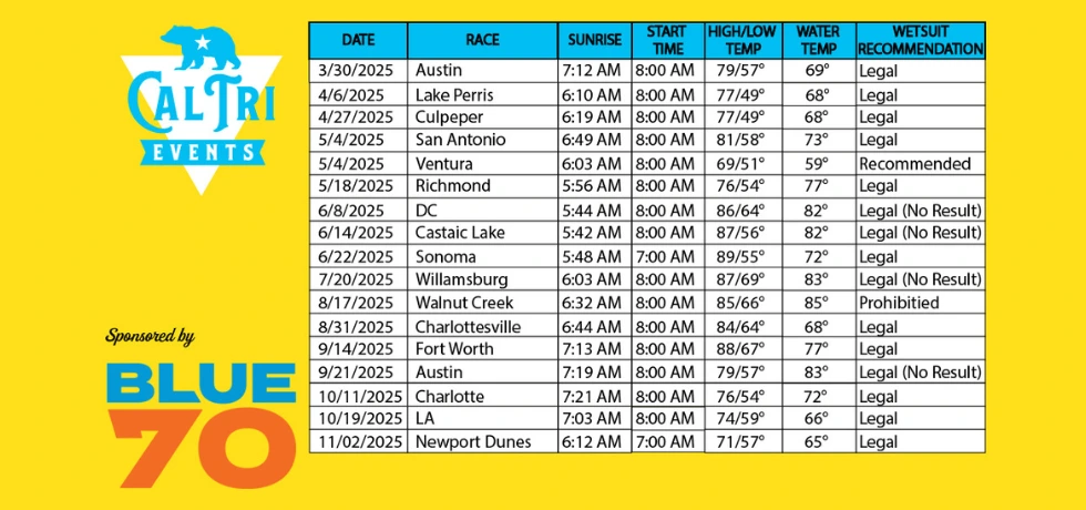 2025 Cal Tri Events Water Temps &amp; Weather Forecast