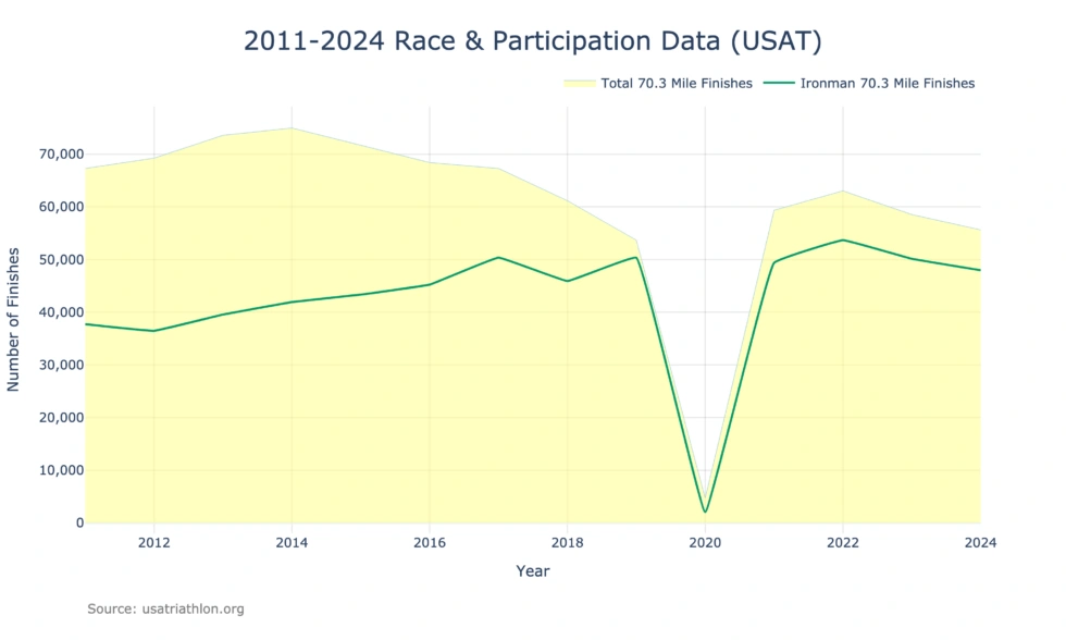 Finisher Data